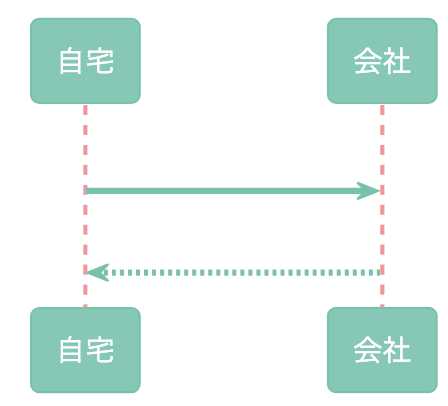 PlantUML(プラントユーエムエル)でシーケンス図を書くぞ!
